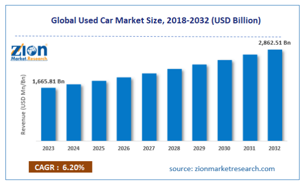 Car market