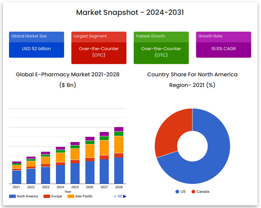 Pharma market